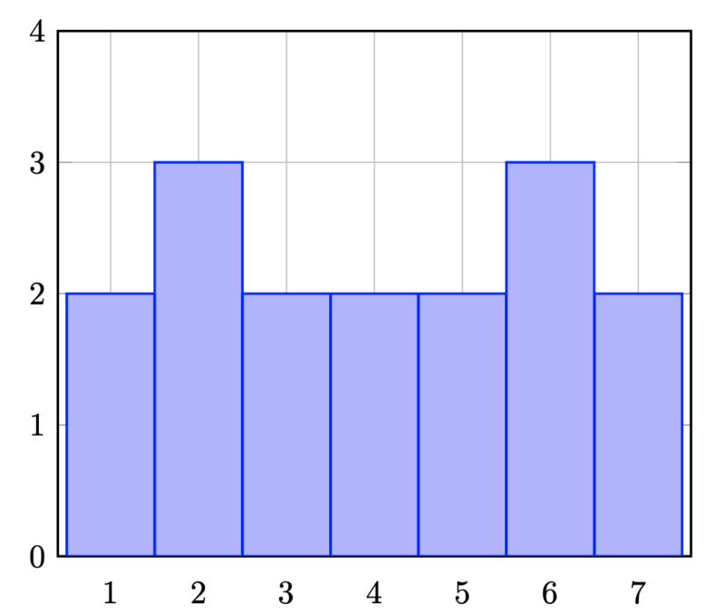 matrix education data column graph question for 2024 maths advanced exam 